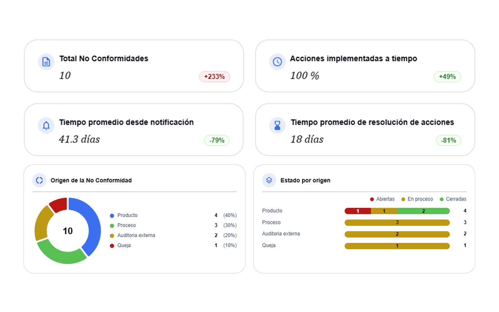 Captura de sigmalize.cloud: resumen de no conformidades por origen y estado