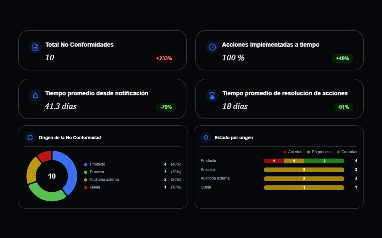 Captura de sigmalize.cloud: resumen de no conformidades por origen y estado